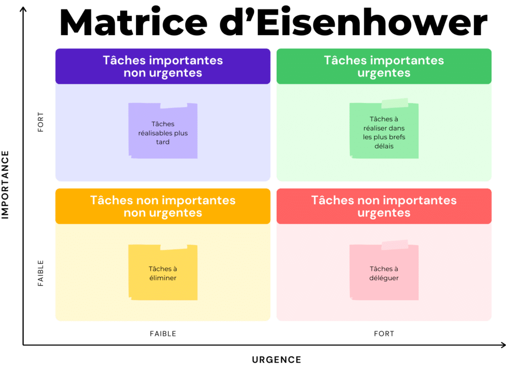Schéma de la matrice Eisenhower